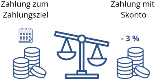 Mit Skonto zahlen vs. Zahlungsziel