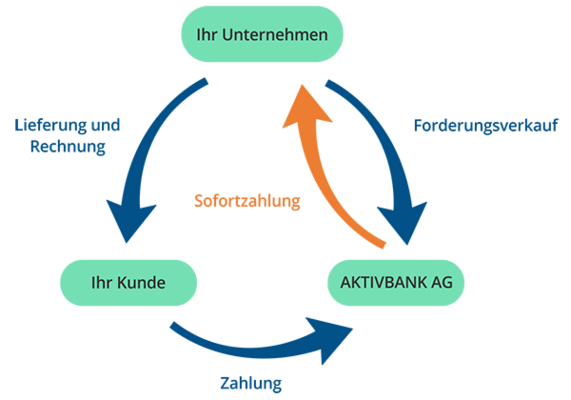 Factoring Prozess und Ablauf