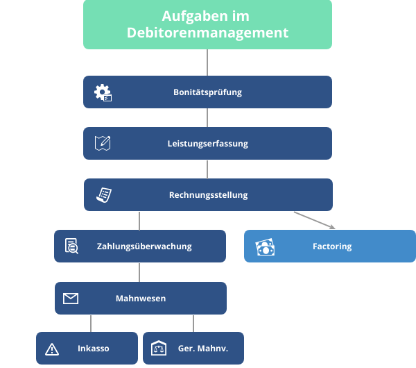 Aufgaben im Debitorenmanagement Aufgaben im Debitorenmanagement