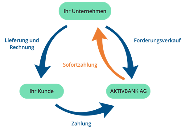 So funktioniert Factoring für Ihre Firmenkunden