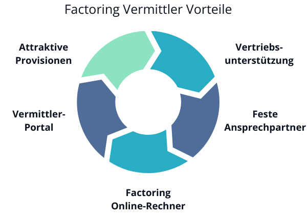 Factoring Vermittler Vorteile