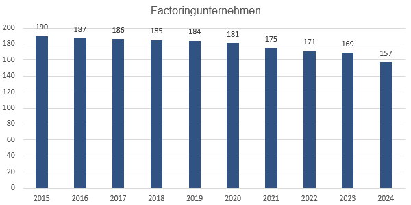 Factoring Unternehmen