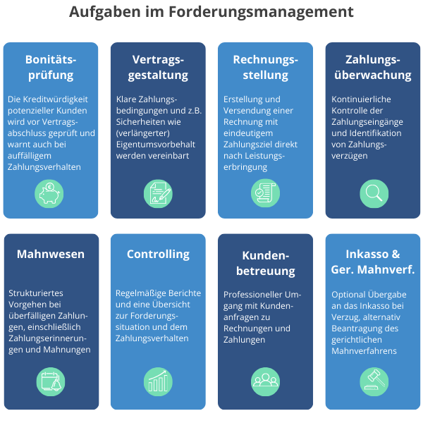 Aufgaben im Forderungsmanagement
