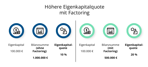 Höhere Eigenkapitalquote mit Factoring