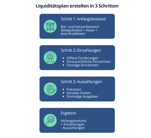 Liquiditätsplanung in 3 Schritten