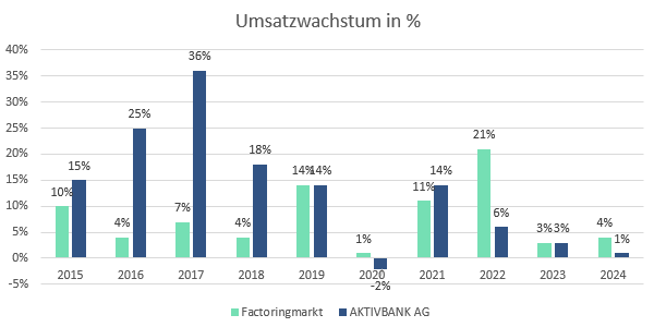 Umsatzwachstum Factoringmarkt und AKTIVBANK AG