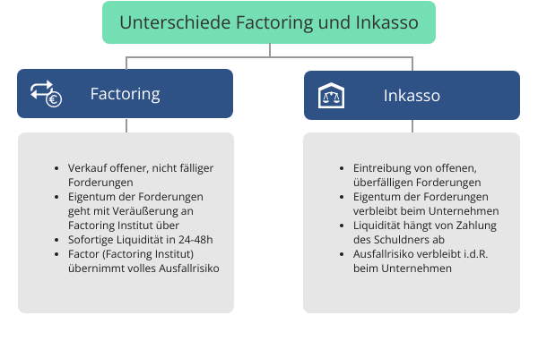 Vergleich und Unterschiede Factoring und Inkasso